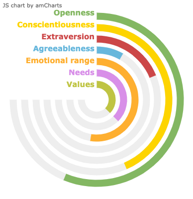 Audience Personality
