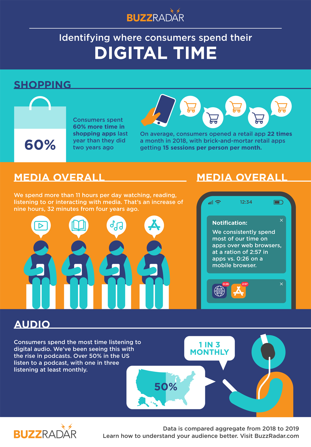 Where Consumers Spend Their Digital Time